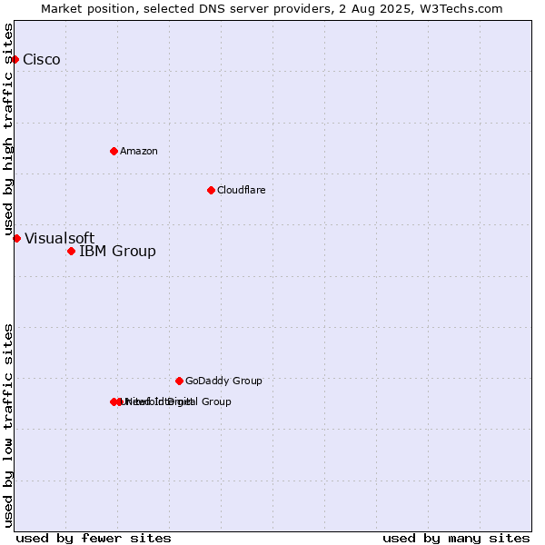 Market position of IBM Group vs. Visualsoft vs. Cisco