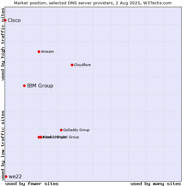 Market position of IBM Group vs. we22 vs. Cisco