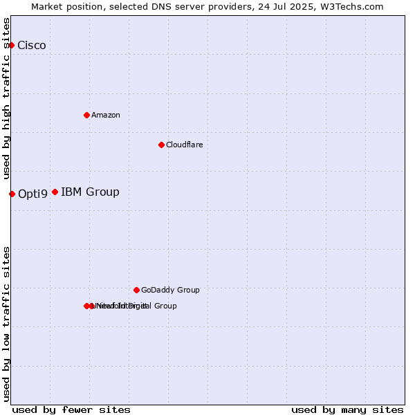 Market position of IBM Group vs. Opti9 vs. Cisco