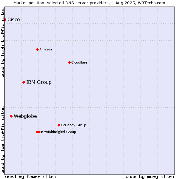 Market position of IBM Group vs. Webglobe vs. Cisco