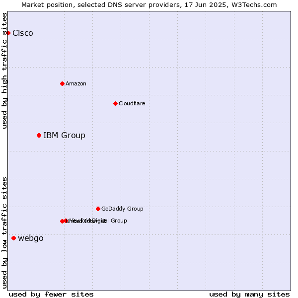 Market position of IBM Group vs. webgo vs. Cisco