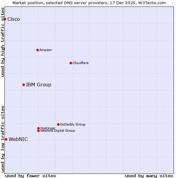 Market position of IBM Group vs. WebNIC vs. Cisco