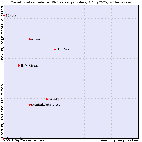 Market position of IBM Group vs. Cisco vs. Webnode