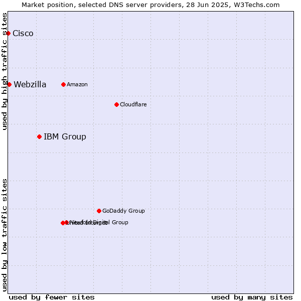 Market position of IBM Group vs. Webzilla vs. Cisco