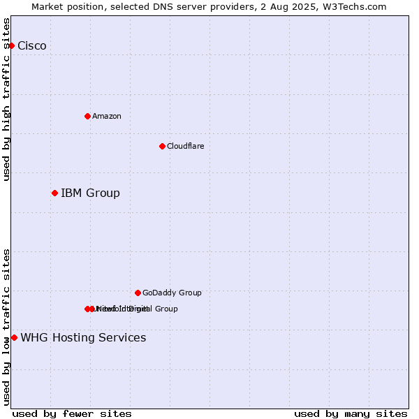 Market position of IBM Group vs. WHG Hosting Services vs. Cisco