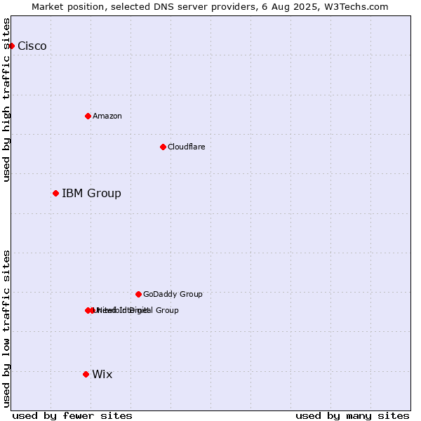 Market position of Wix vs. IBM Group vs. Cisco