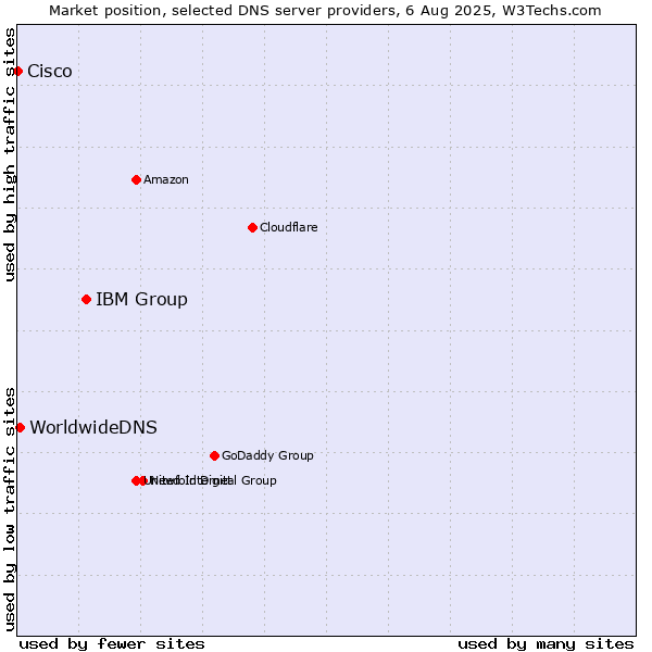 Market position of IBM Group vs. WorldwideDNS vs. Cisco