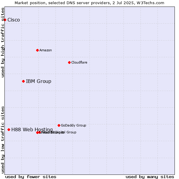 Market position of IBM Group vs. H88 Web Hosting vs. Cisco