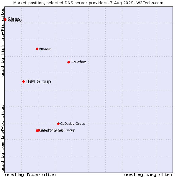 Market position of IBM Group vs. Yahoo vs. Cisco