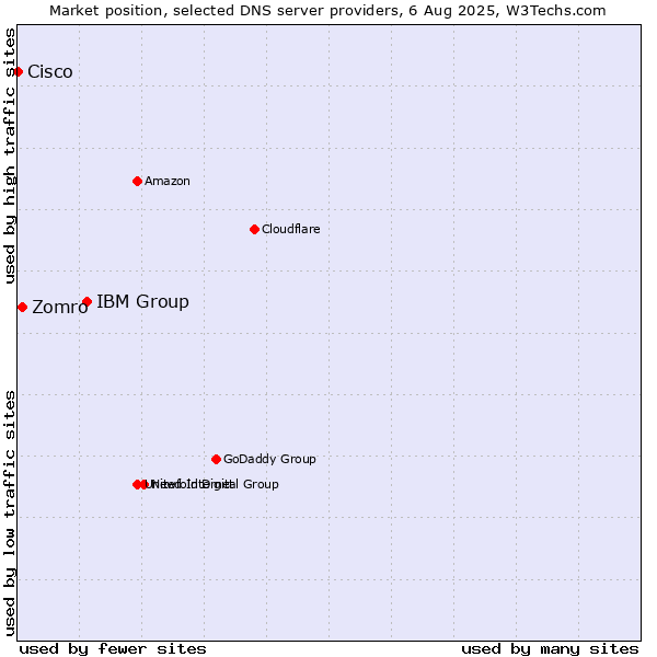 Market position of IBM Group vs. Zomro vs. Cisco