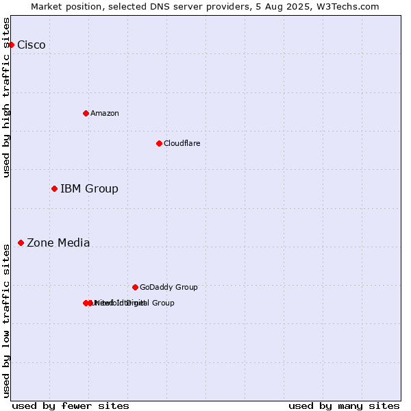 Market position of IBM Group vs. Zone Media vs. Cisco