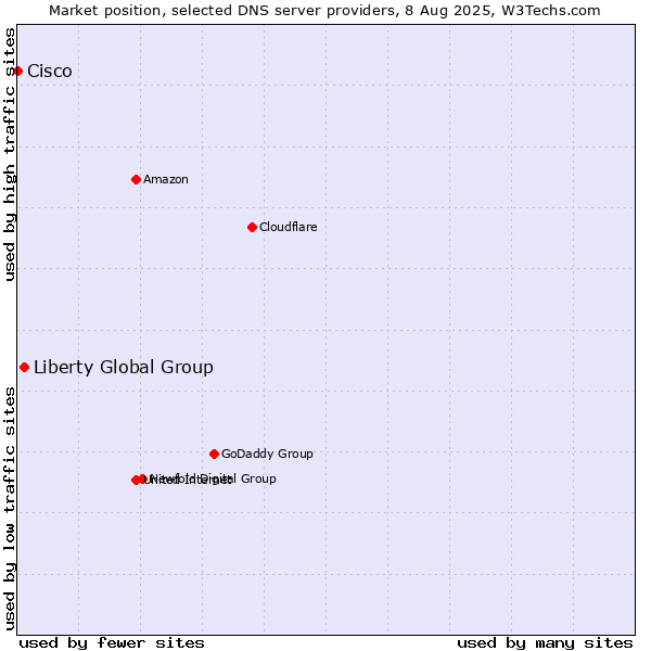 Market position of Liberty Global Group vs. Cisco