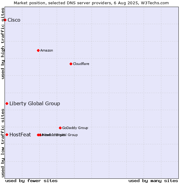 Market position of HostFeat vs. Liberty Global Group vs. Cisco