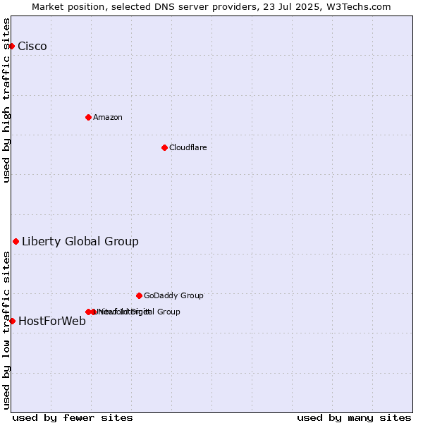 Market position of Liberty Global Group vs. HostForWeb vs. Cisco