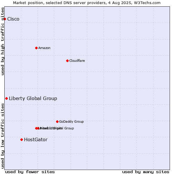 Market position of HostGator vs. Liberty Global Group vs. Cisco