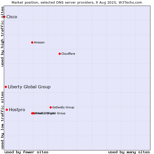 Market position of Hostpro vs. Liberty Global Group vs. Cisco