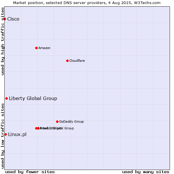 Market position of Liberty Global Group vs. Linux.pl vs. Cisco