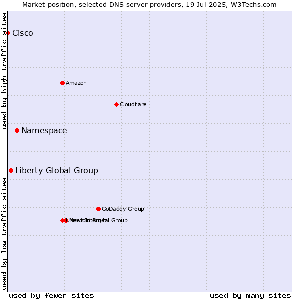 Market position of Namespace vs. Liberty Global Group vs. Cisco