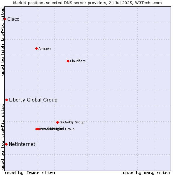 Market position of Liberty Global Group vs. Netinternet vs. Cisco