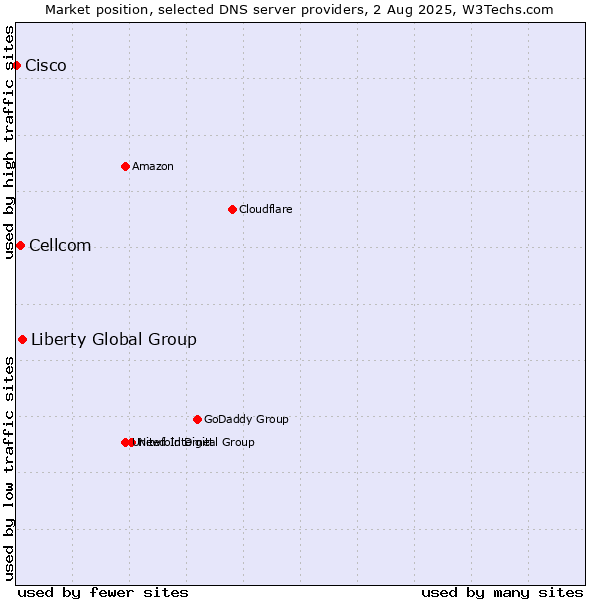 Market position of Liberty Global Group vs. Cellcom vs. Cisco