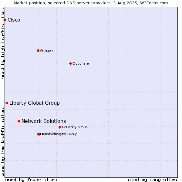 Market position of Network Solutions vs. Liberty Global Group vs. Cisco