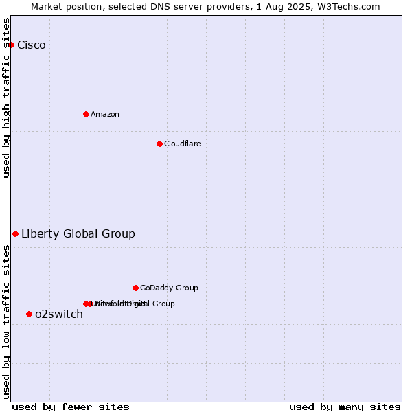 Market position of o2switch vs. Liberty Global Group vs. Cisco