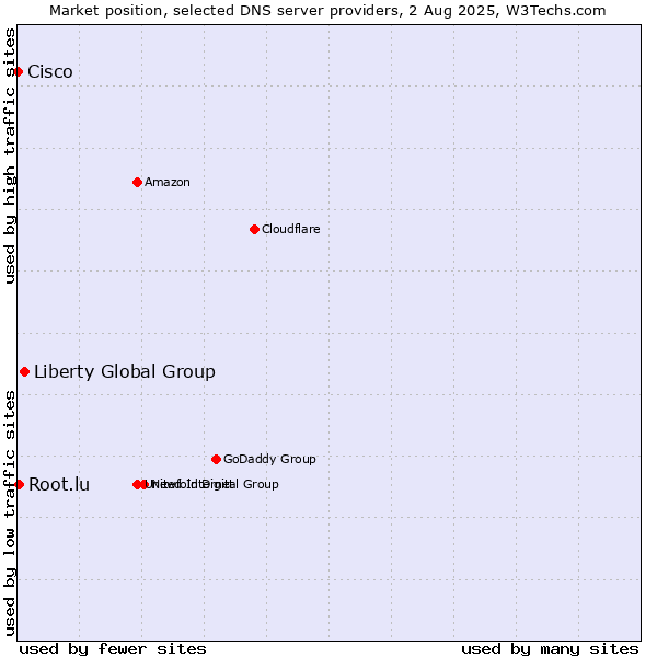 Market position of Liberty Global Group vs. Root.lu vs. Cisco