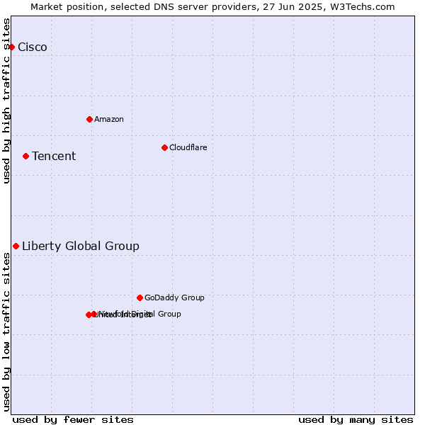 Market position of Tencent vs. Liberty Global Group vs. Cisco