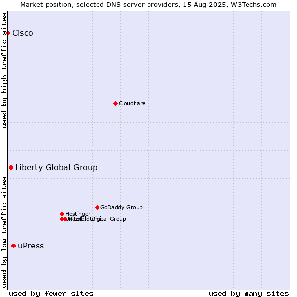 Market position of uPress vs. Liberty Global Group vs. Cisco