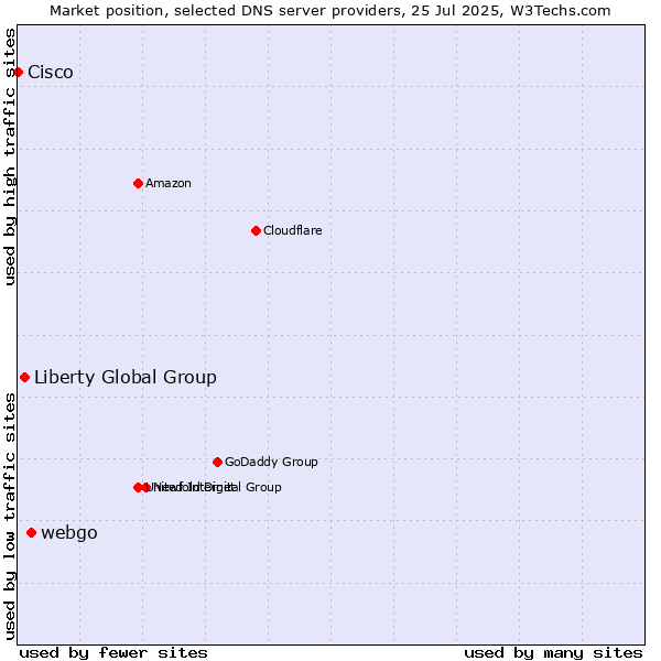 Market position of webgo vs. Liberty Global Group vs. Cisco