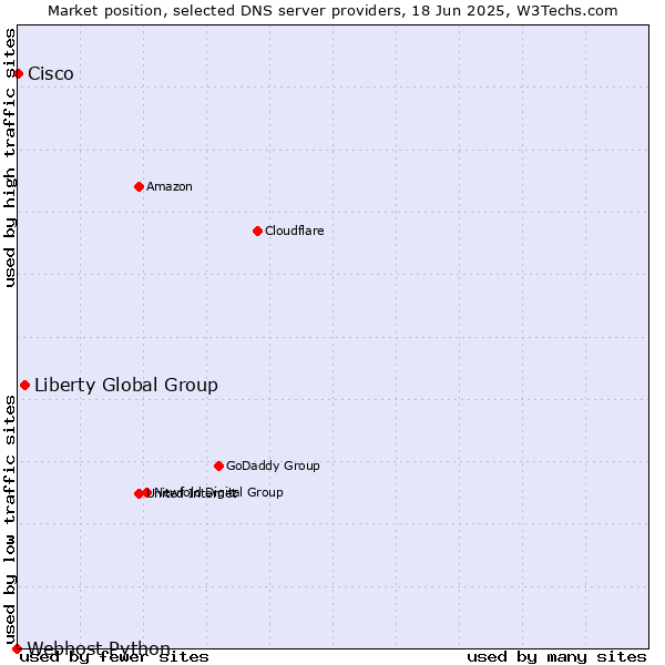 Market position of Liberty Global Group vs. Cisco vs. Webhost Python