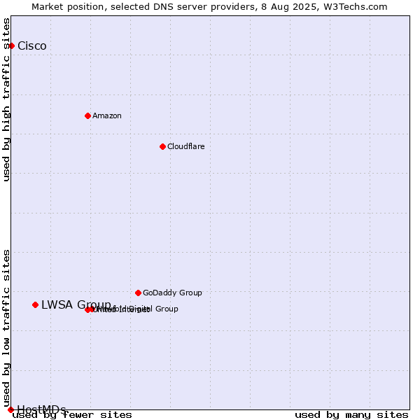 Market position of LWSA Group vs. Cisco vs. HostMDs
