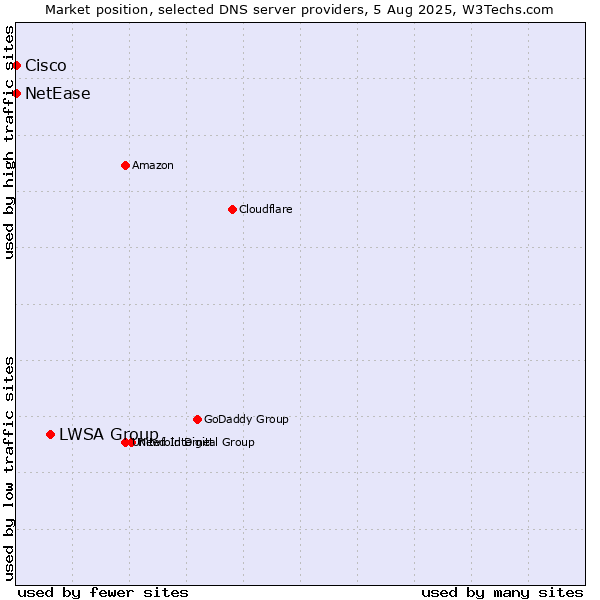 Market position of LWSA Group vs. NetEase vs. Cisco
