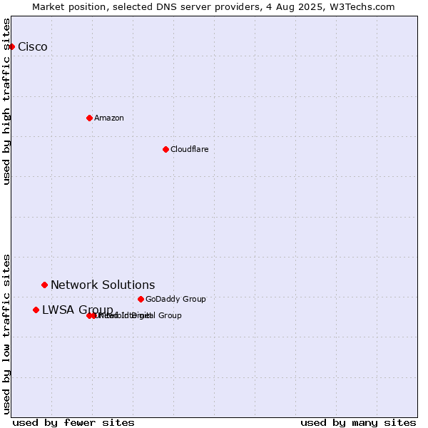 Market position of Network Solutions vs. LWSA Group vs. Cisco