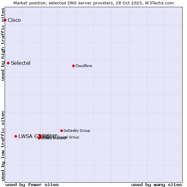Market position of LWSA Group vs. Selectel vs. Cisco
