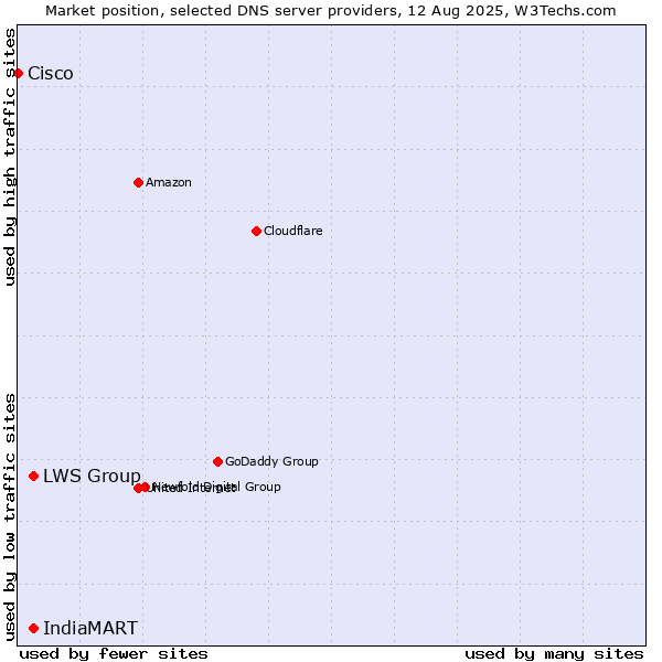 Market position of LWS Group vs. IndiaMART vs. Cisco