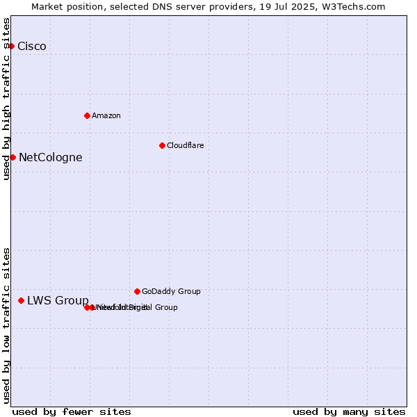 Market position of LWS Group vs. NetCologne vs. Cisco