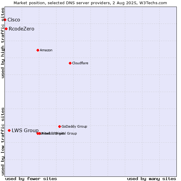 Market position of LWS Group vs. RcodeZero vs. Cisco