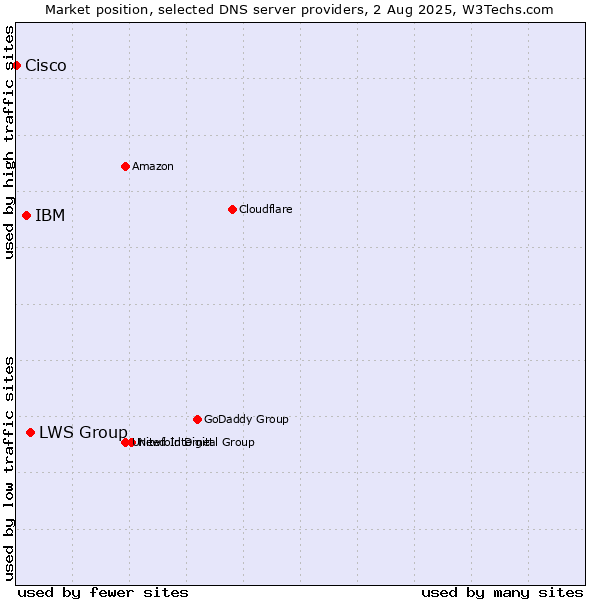Market position of LWS Group vs. IBM vs. Cisco
