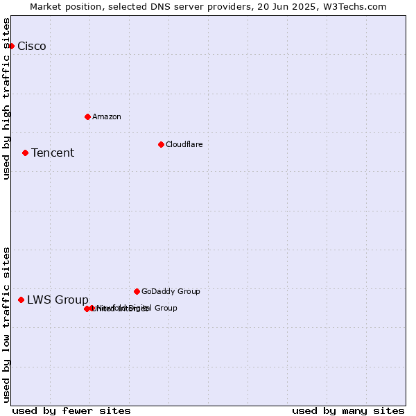 Market position of Tencent vs. LWS Group vs. Cisco
