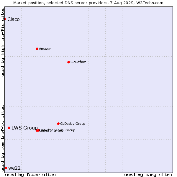 Market position of LWS Group vs. we22 vs. Cisco