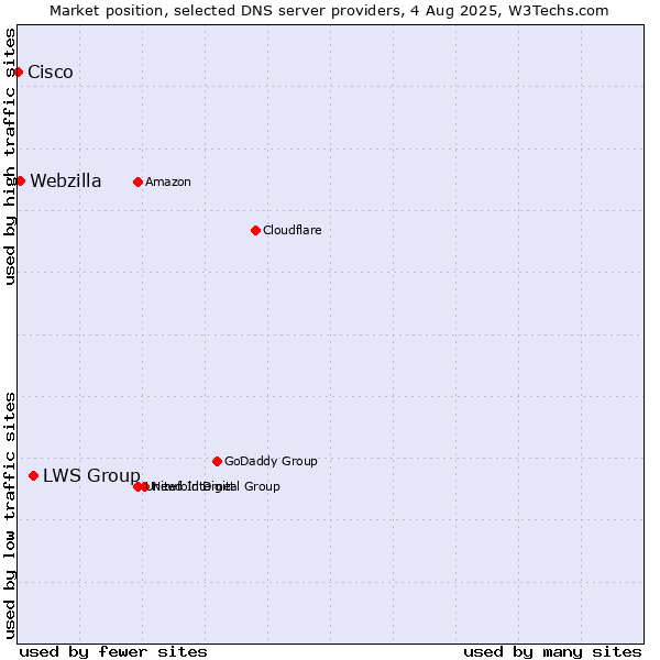 Market position of LWS Group vs. Webzilla vs. Cisco