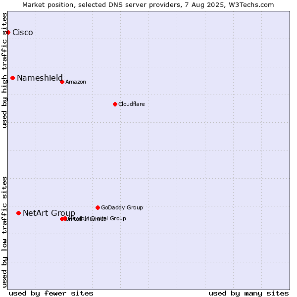 Market position of NetArt Group vs. Nameshield vs. Cisco