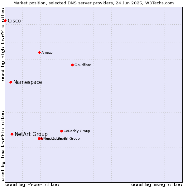 Market position of NetArt Group vs. Namespace vs. Cisco