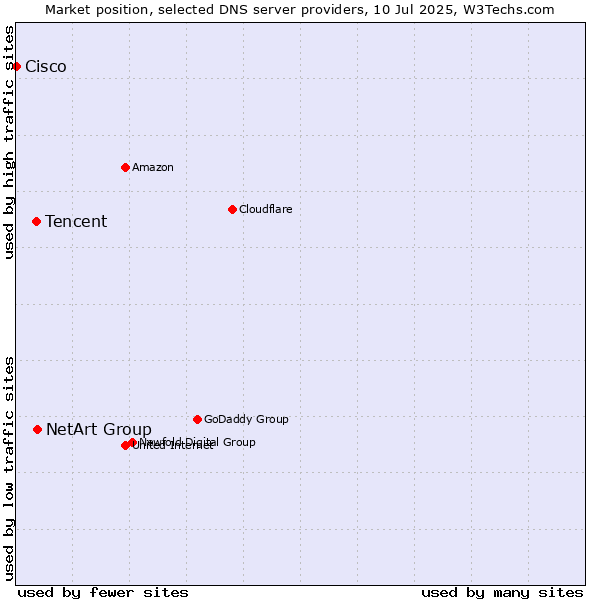 Market position of NetArt Group vs. Tencent vs. Cisco