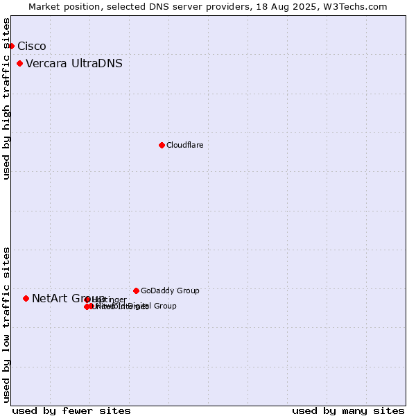 Market position of NetArt Group vs. Vercara UltraDNS vs. Cisco
