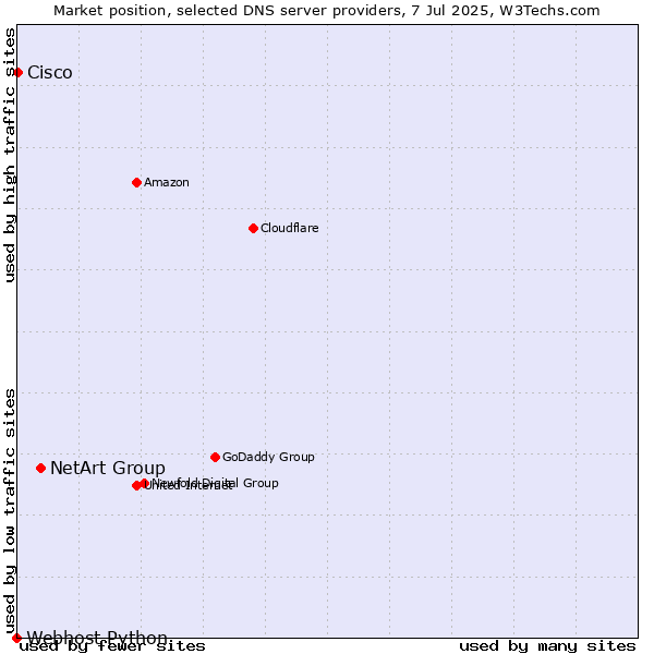 Market position of NetArt Group vs. Cisco vs. Webhost Python