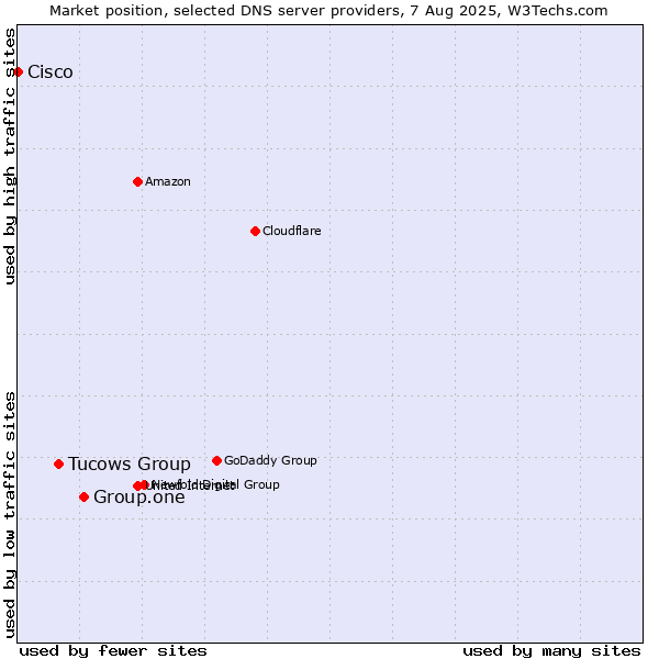 Market position of Group.one vs. Tucows Group vs. Cisco