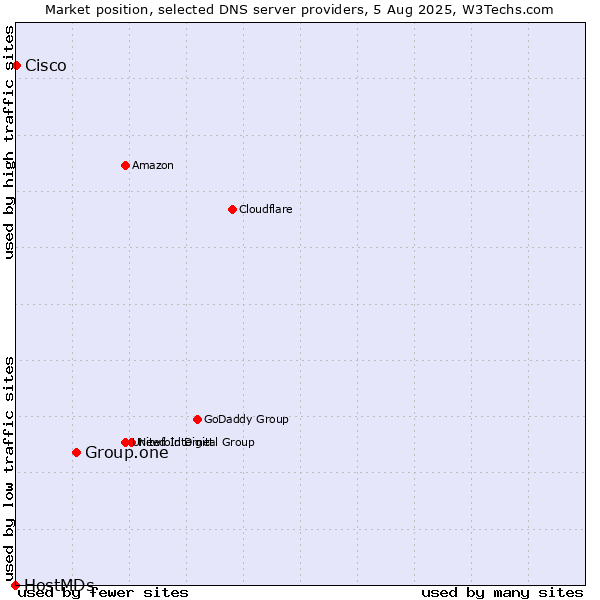 Market position of Group.one vs. Cisco vs. HostMDs