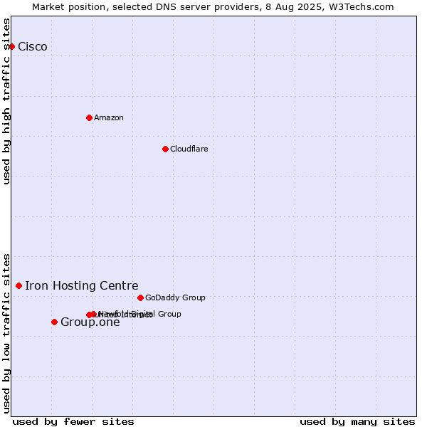 Market position of Group.one vs. Iron Hosting Centre vs. Cisco